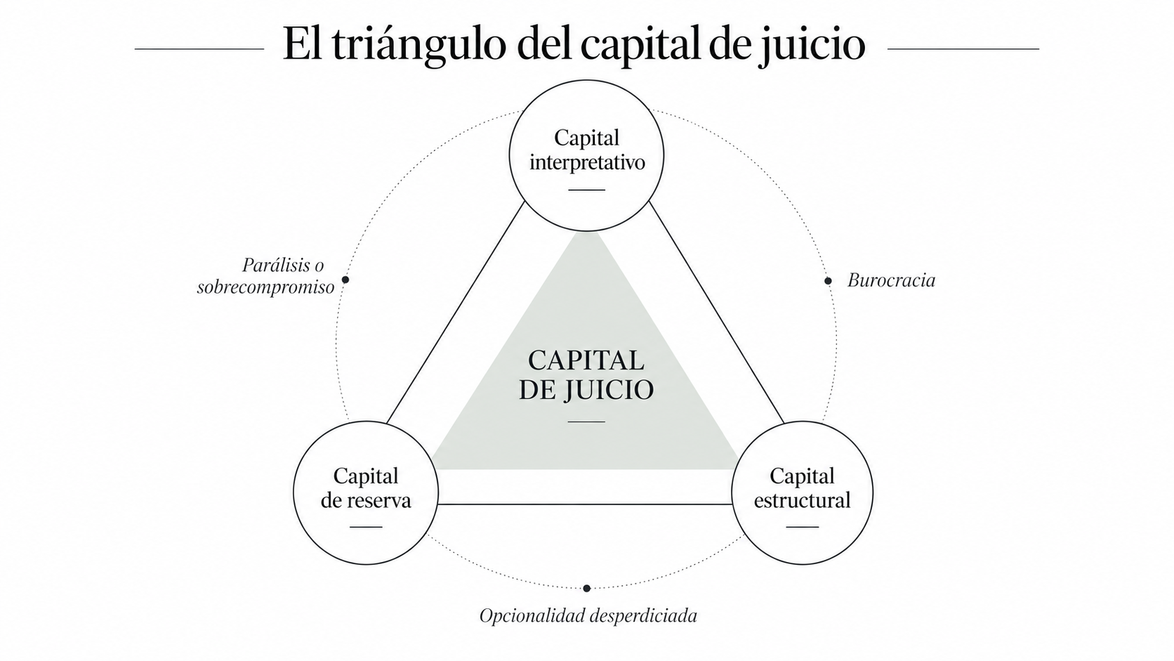 Triángulo del capital de juicio